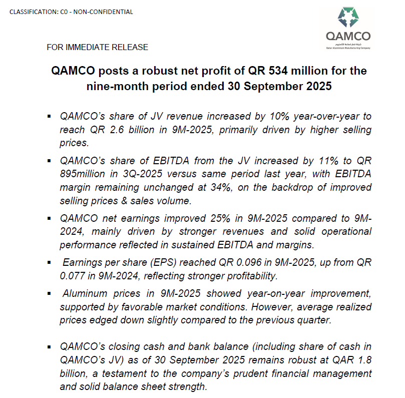 QAMCO posts a robust net profit of QR 534 million for the nine-month period ended 30 September 2025